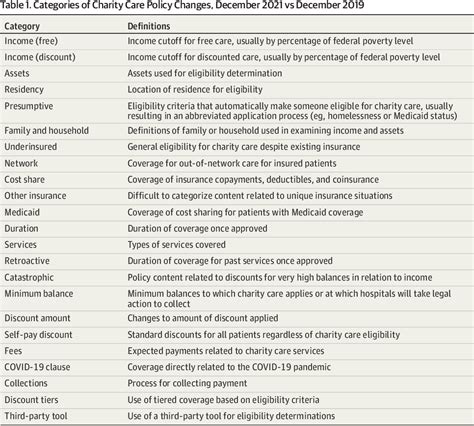 Comparison of US Hospital Charity Care Policies Before vs After .
